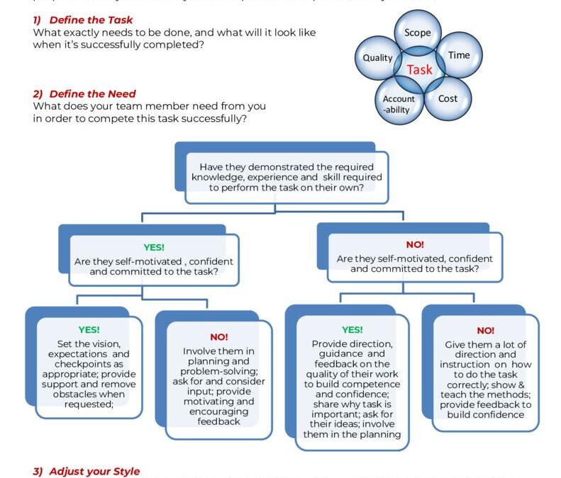 thumbnail of Situational Leadership Flowchart